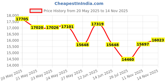 amazon.in FEED GARDEN Shepards Hooks for Outdoor Bird Feeder Pole 92 Inch Adjustable Tall Heavy Duty Shepherds Hooks for Hanging Plant Baskets, Solar Lights, Wedding Decor, Lanterns, Black (2 Pack) feed garden Price History Graph from 20 May 2025 to 14 Nov 2025