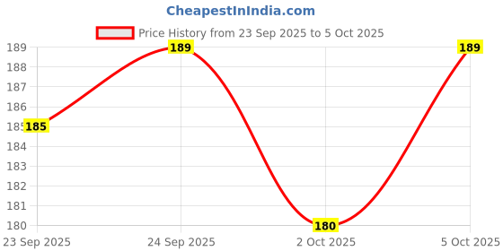 amazon.in FEEDFIRE Microfiber Feather Duster Bendable & Extendable Fan Cleaning Duster with 100 inches Expandable Pole Handle Washable Duster for High Ceiling Fans, Window Blinds, Furniture (100 inch) feedfire Price History Graph from 23 Sep 2025 to 5 Oct 2025
