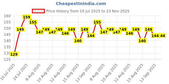 amazon.in feedfire Waterproof Adhesive Glue, 300gm, with Brush, Transparent, for Roof Leakage, Crack Seal, Water Leakage Solution, Waterproofing for Pipe, Wall, Tiles (PACK OF 1) Price History Graph from 10 Jul 2025 to 23 Nov 2025