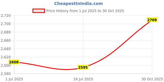 amazon.in Feeding Guide Wheel, Narrow Plate Auxiliary Wheel Wear Resistance Easy Installation Strong Bearing Capacity with Screws Nuts for Edge Bander (2 Rollers 4.3cm) Price History Graph from 1 Jul 2025 to 30 Oct 2025