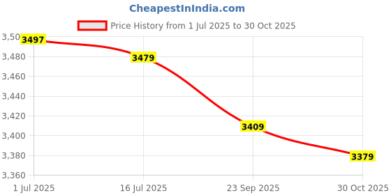 amazon.in Feeding Guide Wheel, Narrow Plate Auxiliary Wheel Wear Resistance Easy Installation Strong Bearing Capacity with Screws Nuts for Edge Bander (3 Rollers 6.5cm) Price History Graph from 1 Jul 2025 to 30 Oct 2025
