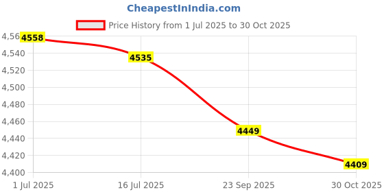 amazon.in Feeding Guide Wheel, Narrow Plate Auxiliary Wheel Wear Resistance Easy Installation Strong Bearing Capacity with Screws Nuts for Edge Bander (4 Rollers 8.8cm) Price History Graph from 1 Jul 2025 to 30 Oct 2025