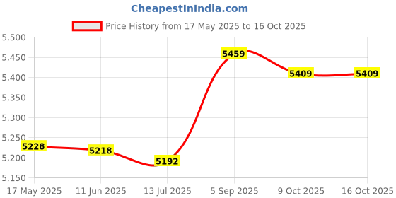 amazon.in Feeding Guide Wheel, Narrow Plate Auxiliary Wheel Wear Resistance Easy Installation Strong Bearing Capacity with Screws Nuts for Edge Bander (5 Rollers 11cm) Price History Graph from 17 May 2025 to 16 Oct 2025