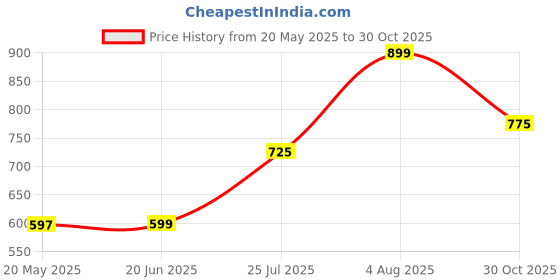 amazon.in dummy shape Feeding Kurtis for Women Cotton | Maternity Flare Gown with Dual Nursing Zippers for Pre & Post Pregnancy | Gifts for Pregnant Women dummy shape Price History Graph from 20 May 2025 to 30 Oct 2025
