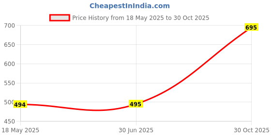 amazon.in dummy shape Feeding Kurtis for Women Cotton | Maternity Flare Gown with Dual Nursing Zippers for Pre & Post Pregnancy | Gifts for Pregnant Women dummy shape Price History Graph from 18 May 2025 to 30 Oct 2025