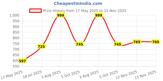 amazon.in dummy shape Feeding Kurtis for Women Cotton | Maternity Flare Gown with Dual Nursing Zippers for Pre & Post Pregnancy | Gifts for Pregnant Women dummy shape Price History Graph from 17 May 2025 to 15 Nov 2025