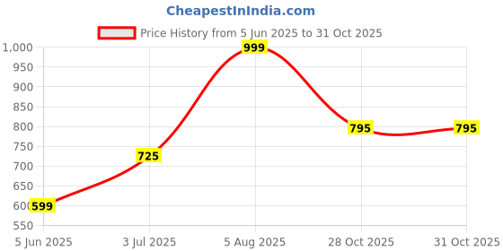 amazon.in dummy shape Feeding Kurtis for Women Cotton | Maternity Flare Gown with Dual Nursing Zippers for Pre & Post Pregnancy | Gifts for Pregnant Women dummy shape Price History Graph from 5 Jun 2025 to 30 Oct 2025