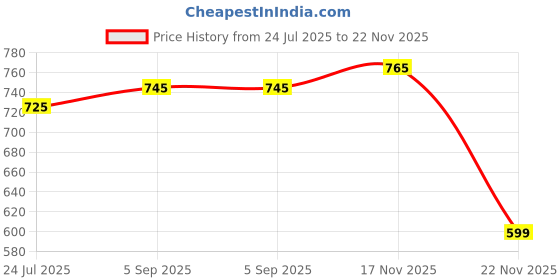 amazon.in dummy shape Feeding Kurtis for Women Cotton | Maternity Flare Gown with Dual Nursing Zippers for Pre & Post Pregnancy | Gifts for Pregnant Women dummy shape Price History Graph from 24 Jul 2025 to 22 Nov 2025
