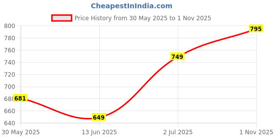 amazon.in dummy shape Feeding Kurtis for Women Cotton | Maternity Flare Gown with Dual Nursing Zippers for Pre & Post Pregnancy | Gifts for Pregnant Women (DS-134_L, Red) dummy shape Price History Graph from 30 May 2025 to 1 Nov 2025