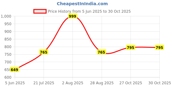 amazon.in dummy shape Feeding Kurtis for Women Cotton | Printed Maternity Flare Kurta with Dual Nursing Zippers for Pre & Post Pregnancy | Gift for Pregnant Woman dummy shape Price History Graph from 5 Jun 2025 to 30 Oct 2025