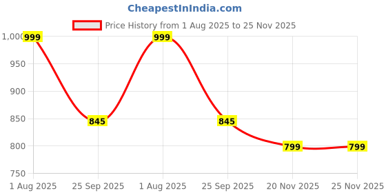 amazon.in dummy shape Feeding Kurtis for Women Cotton | Rayon Printed Feeding Anarkali Kurta with Dual Nursing Zipper Access During Pre & Post Pregnancy | Gift for Pregnant Woman ( dummy shape Price History Graph from 1 Aug 2025 to 25 Nov 2025