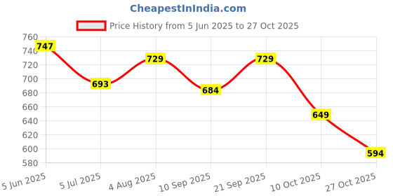 amazon.in ritijya Feeding Kurtis for Women with Zip | Straight Maternity Pregnancy Dress for Nursing Mothers | Viscose Rayon | Stylish & Comfortable | S to 3XL | Maternity Wear Feeding Dress Tops ritijya Price History Graph from 5 Jun 2025 to 27 Oct 2025