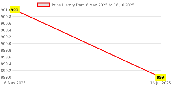 amazon.in ankona Feeding Nighty Combo in Cotton with Buttons 3 on Neck for Comfortable Wearing & 2 zips on Front for Feeding Purpose Maternity Nighty Cotton Feeding Nighty Combo of 2 Pirces ankona Price History Graph from 6 May 2025 to 16 Jul 2025