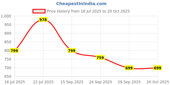 amazon.in zelena Feeding Tops for Mothers with Zip | Maternity Tops for Women Feeding | Feeding Top | Mother Tops for Feeding with Zip | Nursing Tops for Feeding Women Feeding Tops for Jeans zelena Price History Graph from 16 Jul 2025 to 20 Oct 2025