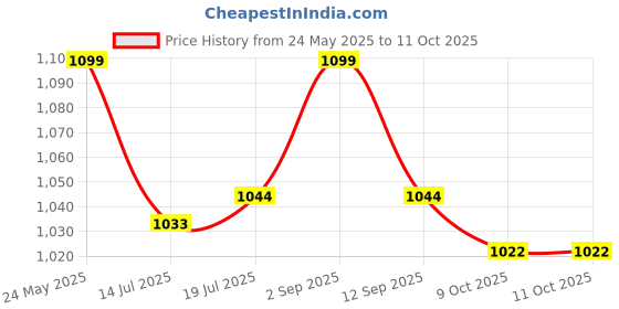 amazon.in FEEDING TUBE (GRADUATION FROM 5TO 40 CM WITH RADIO OPAQUE LINE FOR ENTERNAL NUTRITION FEEDIG ONLY) (10) Price History Graph from 24 May 2025 to 11 Oct 2025