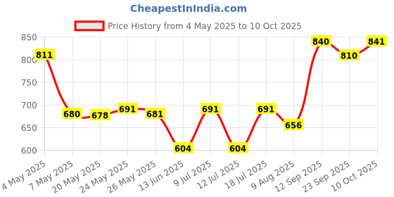 amazon.in Feedsco Berrylicious Mix 200g (Pack of 2) | Gluten-Free, Non-GMO & Vegan | Healthy Snack with Blueberries, Strawberries, Cranberries & Black Currants Price History Graph from 4 May 2025 to 10 Oct 2025