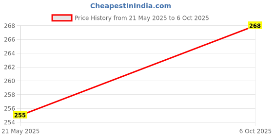 amazon.in Feedsco Millet Cookies – Ajwain Flavor | 5 x 75g Packs in Reusable Jar | Handmade Multigrain Snack | No Preservatives Price History Graph from 21 May 2025 to 6 Oct 2025