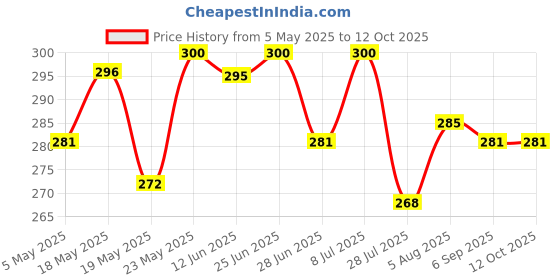 amazon.in Feedsco Millet Nutrition Bar Hazelnut - 7 Pack (25g Each) | No Added Sugar & Preservatives | Energy & Protein Bar with Wholegrains, Millets, Almonds & Hazelnuts Price History Graph from 5 May 2025 to 12 Oct 2025