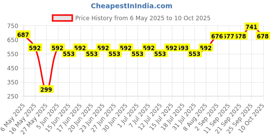 amazon.in Feedsco ‎Nutty Berry Bliss Mix - Mixed Nuts, Seeds, and Berries - 200g Pack of 2 | Assorted Dry Fruit Mix | Healthy Trail Snack | Immunity Booster feedsco Price History Graph from 6 May 2025 to 10 Oct 2025