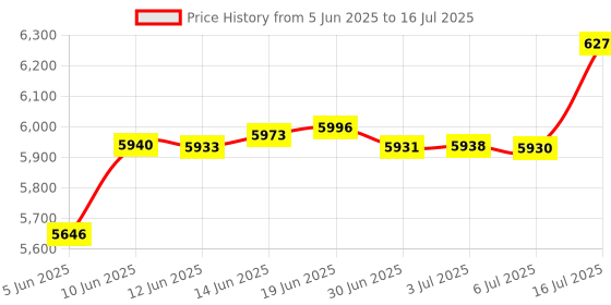 amazon.in Feeke Rat Trap, Large Mouse Traps, Mouse Traps Indoor for Home, Instant Kill Traps for Mouse Rat Chipmunk, Quick Set Up and Reusable – 6 Pack, Black Price History Graph from 5 Jun 2025 to 16 Jul 2025