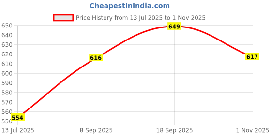 amazon.in feel it Comfortable Casual/Formal Ballerina for Women's & Girl's feel it Price History Graph from 13 Jul 2025 to 1 Nov 2025