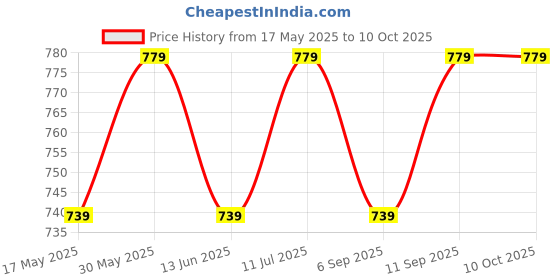 amazon.in feel it Dark Grey Wedge Heels for Women's feel it Price History Graph from 17 May 2025 to 9 Oct 2025