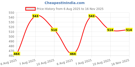 amazon.in feel it Flats Sandal Comfort Wear for Women's & Girl's I Ladies Stylish Comfortable Flat Sandals Slippers with Back Strap for Casual & Office Wear feel it Price History Graph from 6 Aug 2025 to 15 Nov 2025