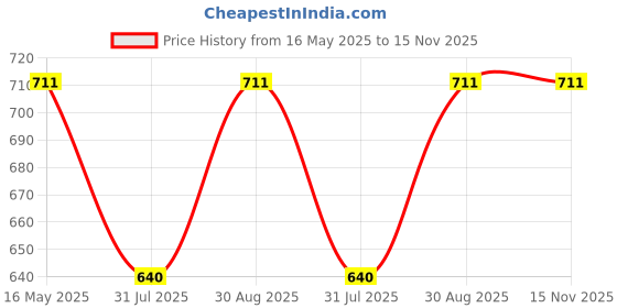 amazon.in feel it Women's Fashion, Soft & Comfortable Casual Flats (A-1257) feel it Price History Graph from 16 May 2025 to 15 Nov 2025
