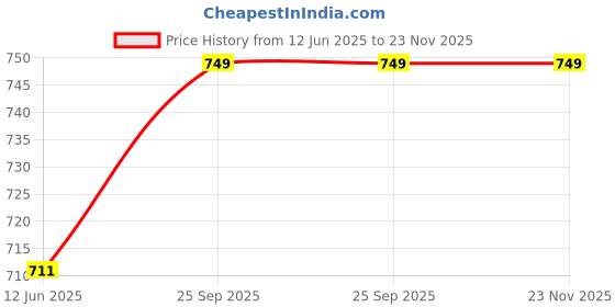 amazon.in feel it Women's Fashion, Soft & Comfortable Casual Flats (A-1257) feel it Price History Graph from 12 Jun 2025 to 23 Nov 2025