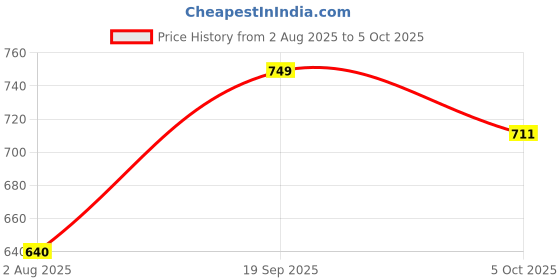 amazon.in feel it Women's Fashion, Soft & Comfortable Casual Wedges (A-1158) feel it Price History Graph from 2 Aug 2025 to 5 Oct 2025