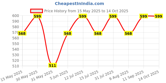 amazon.in feel it Women's Formal Shoes feel it Price History Graph from 15 May 2025 to 14 Oct 2025
