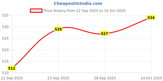 amazon.in Feel The Fragrance of Sagar Beyond Heart Perfume 100ML Price History Graph from 22 Sep 2025 to 14 Oct 2025