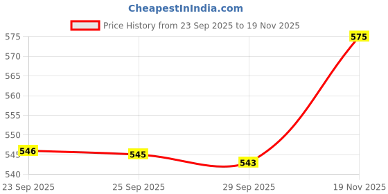 amazon.in Feel The Fragrance of Sagar Elixir Perfume 100ML Price History Graph from 23 Sep 2025 to 19 Nov 2025