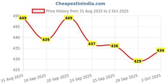 amazon.in Feel the Fragrance of Sagar Java 60ML Perfume Price History Graph from 31 Aug 2025 to 2 Oct 2025