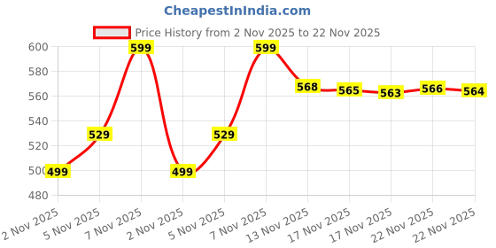 amazon.in Feel The Fragrance of Sagar Just Black London Perfume 100ML Price History Graph from 2 Nov 2025 to 22 Nov 2025