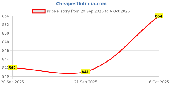 amazon.in Feel The Fragrance Perfume Deo Java 4 Piece Long Lasting 200ml Combo (Pack of Four)24hour Power Performance Feeling Fresh and Confident Unisex Perfume. Price History Graph from 20 Sep 2025 to 6 Oct 2025