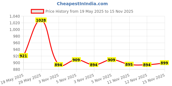 amazon.in sagar with s logo Feel The Fragrance Sagar Java Luxury Perfume Long Lasting Fragrance 100ml 24hour Power Performance Feeling Fresh And Confident Unisex Perfume. sagar with s logo Price History Graph from 19 May 2025 to 15 Nov 2025