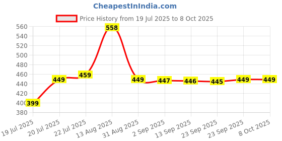 amazon.in Feel The Fresh Fragrance Sagar Just Blue London & Sagar Java 400 Ml Combo Of 2 Deo Unisex Perfume. Price History Graph from 19 Jul 2025 to 8 Oct 2025
