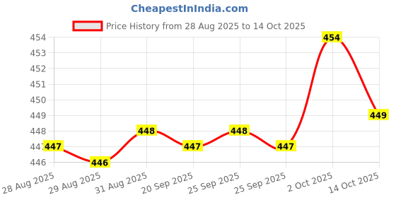 amazon.in Feel The Fresh Fragrance Sagar Just White London & Sagar Java 400 Ml Combo Of 2 Deo Unisex Perfume. Price History Graph from 28 Aug 2025 to 14 Oct 2025