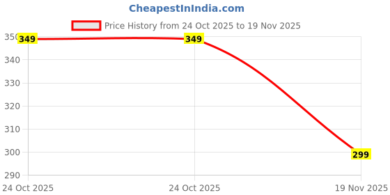 amazon.in feel time Women's 2001 Adjustable Strap Clogs feel time Price History Graph from 24 Oct 2025 to 19 Nov 2025