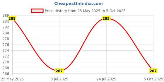 amazon.in FEEL TRACK Men's Regular Fit Three Fourth Capri feel track Price History Graph from 25 May 2025 to 5 Oct 2025
