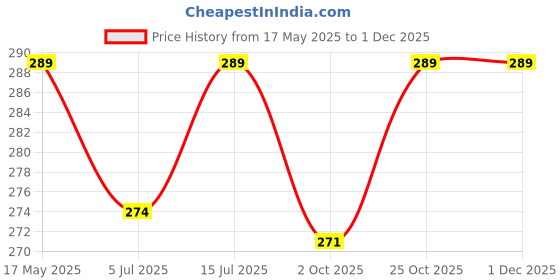 amazon.in FEEL TRACK Men's Regular Fit Three Fourth Capri feel track Price History Graph from 17 May 2025 to 29 Nov 2025