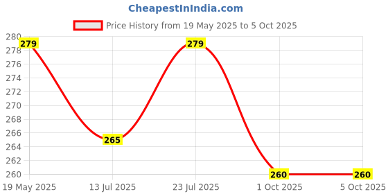 amazon.in FEEL TRACK Men's Regular Fit Three Fourth Capri feel track Price History Graph from 19 May 2025 to 5 Oct 2025