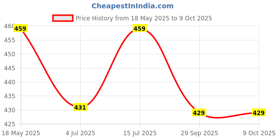 amazon.in feel track Men's Regular Fit Three Fourth Capri (Pack of 2) feel track Price History Graph from 18 May 2025 to 8 Oct 2025