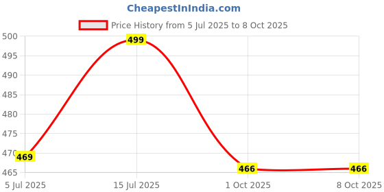 amazon.in feel track Men's Regular Fit Three Fourth Capri (Pack of 2) feel track Price History Graph from 5 Jul 2025 to 1 Oct 2025