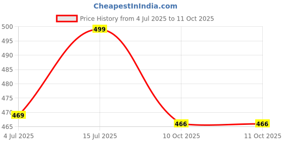 amazon.in feel track Men's Regular Fit Track Pants feel track Price History Graph from 4 Jul 2025 to 10 Oct 2025