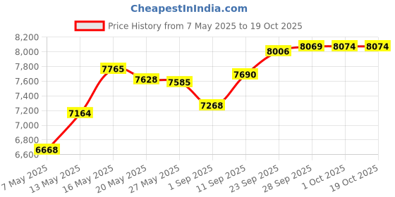 amazon.in Feela 12 Pack Jumbo Book Covers, 12 Different Patterns Price History Graph from 7 May 2025 to 18 Oct 2025