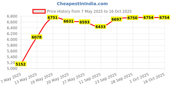 amazon.in Feela 8 Pack Jumbo Book Covers, 8 Different Patterns Price History Graph from 7 May 2025 to 16 Oct 2025