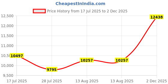amazon.in FeelAtHome Premium Bed Bridge Twin to King Converter Kit - Bed Gap Filler - Twin Bed Connector King Maker - Mattress Connector for Guests Stayovers & Family Gatherings Price History Graph from 17 Jul 2025 to 2 Dec 2025