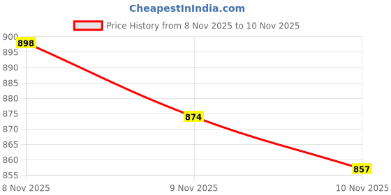 amazon.in Feelers 1mm ID x 4mm OD Silicone Tubing Food Grage Pure Silicon Tube High Temp Home Brewing Winemaking Silicone Hose Tubing, 3.28ft Length Price History Graph from 8 Nov 2025 to 10 Nov 2025